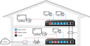 Partition the local network by 802.1q tag to increase data efficiency and security.
