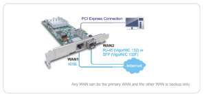 Any WAN can be the primary WAN and the other WAN is backup only.